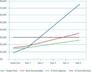 comparação de custos