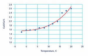 Formação de óxidos
