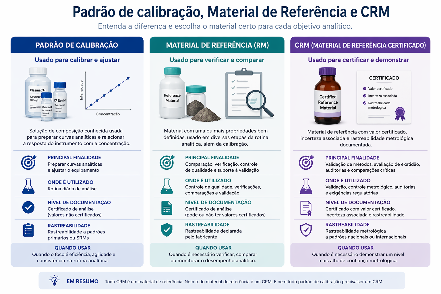 diferença entre padrão de calibração, material de referência e CRM