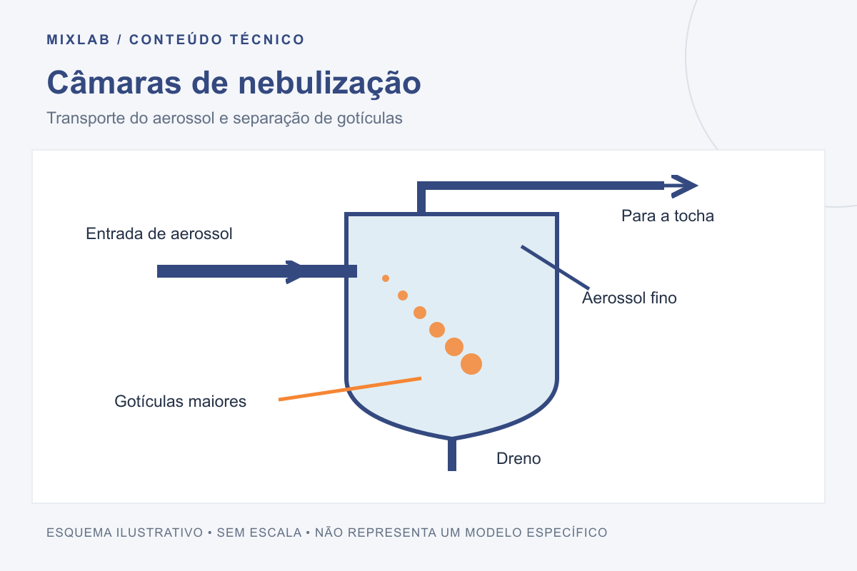 Esquema ilustrativo: câmaras de nebulização. Transporte do aerossol e separação de gotículas. Sem escala; não representa um modelo específico.