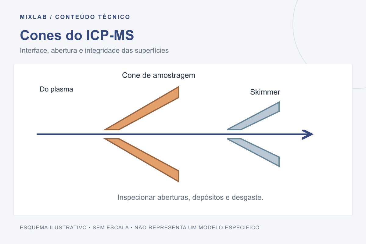 Esquema ilustrativo: cones do icp-ms. Interface, abertura e integridade das superfícies. Sem escala; não representa um modelo específico.