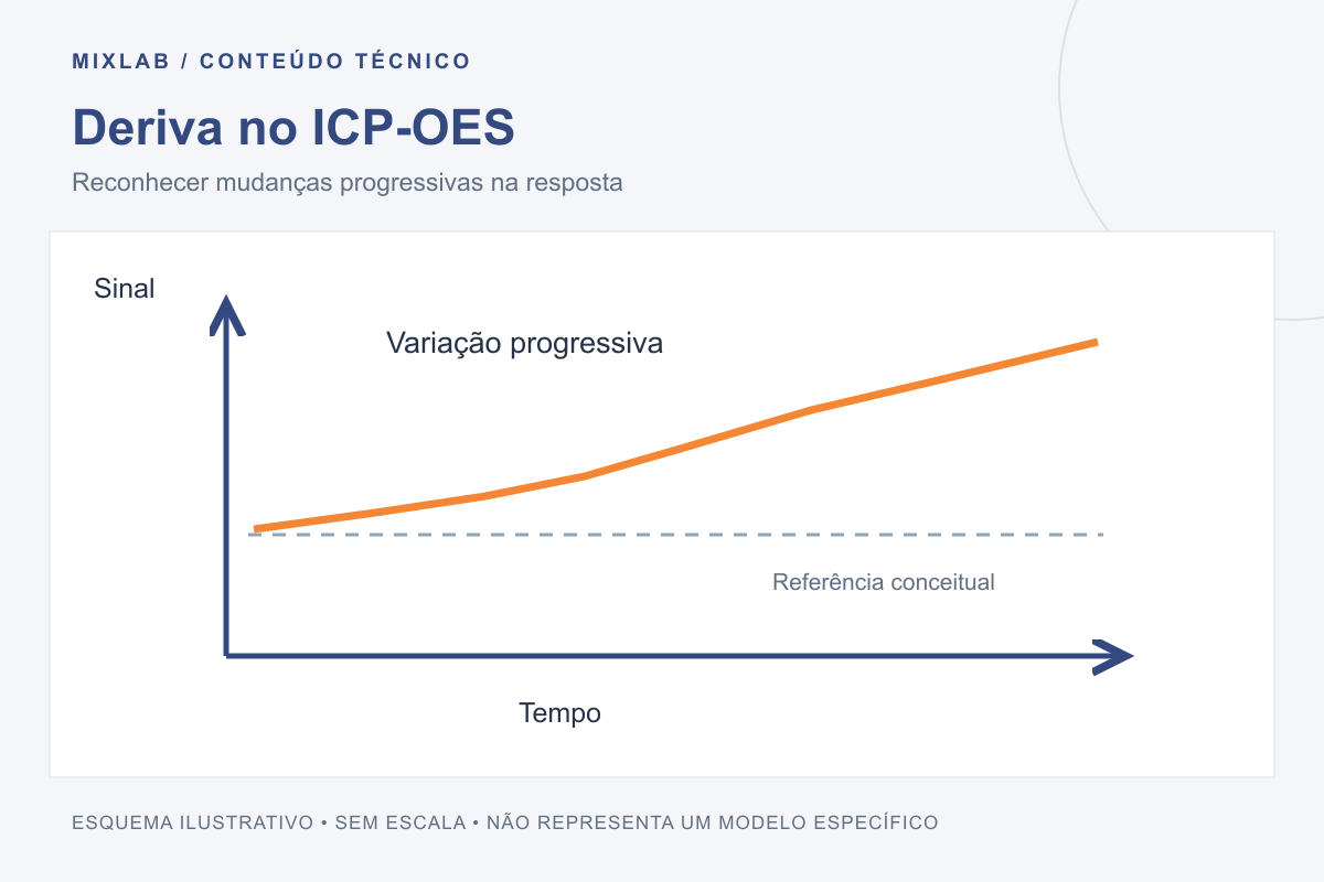 Esquema ilustrativo: deriva no icp-oes. Reconhecer mudanças progressivas na resposta. Sem escala; não representa um modelo específico.