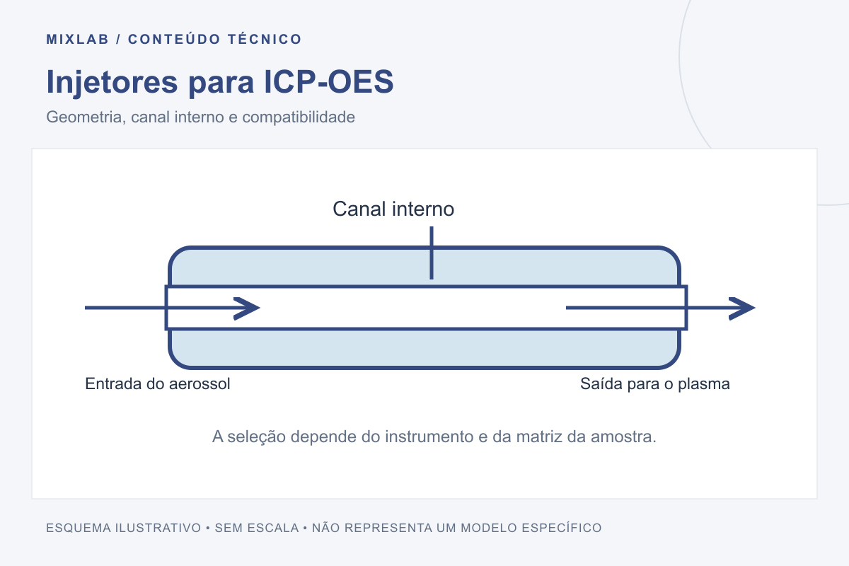 Esquema ilustrativo: injetores para icp-oes. Geometria, canal interno e compatibilidade. Sem escala; não representa um modelo específico.
