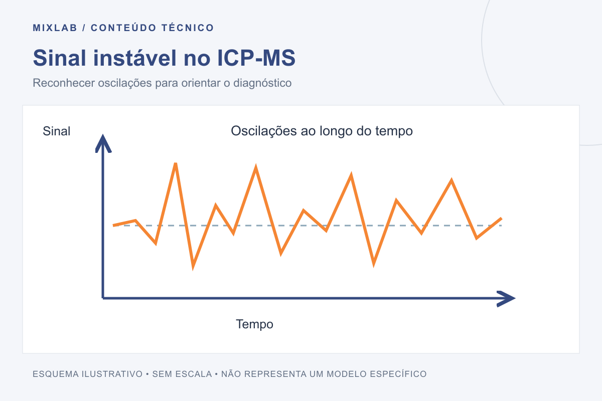 Esquema ilustrativo: sinal instável no icp-ms. Reconhecer oscilações para orientar o diagnóstico. Sem escala; não representa um modelo específico.