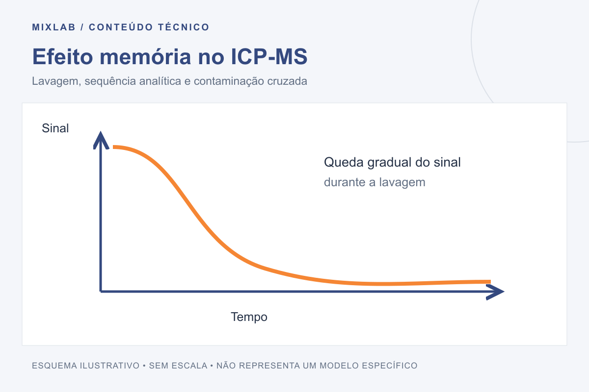 Esquema ilustrativo: efeito memória no icp-ms. Lavagem, sequência analítica e contaminação cruzada. Sem escala; não representa um modelo específico.