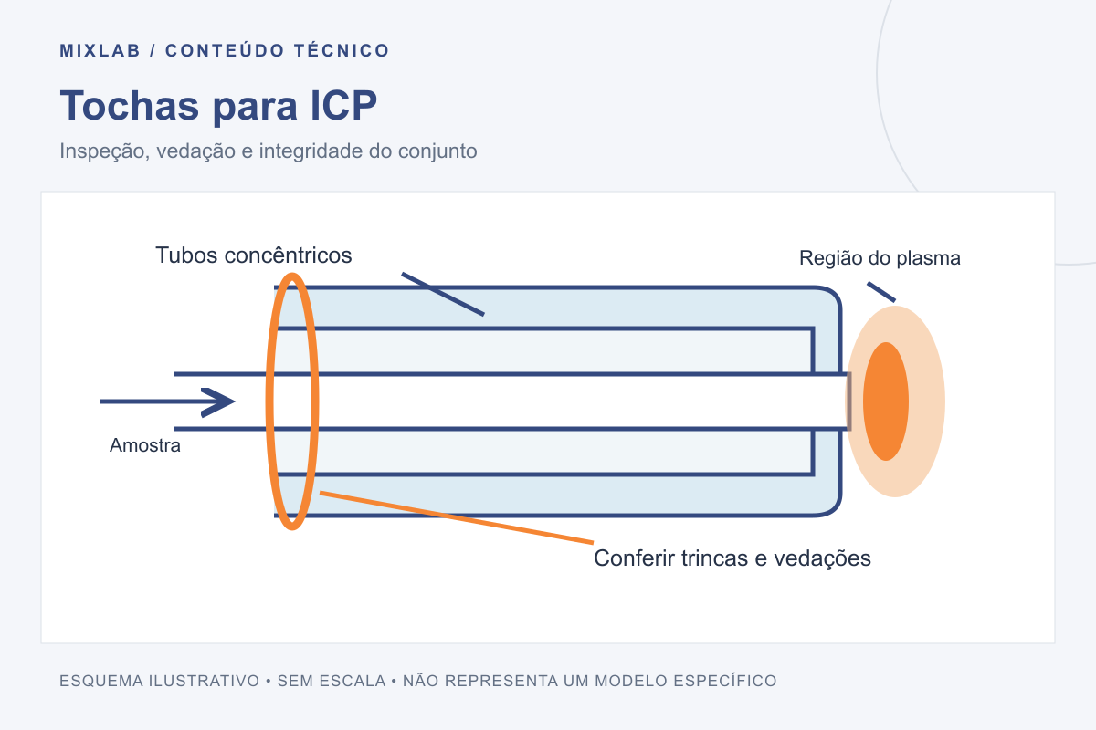 Esquema ilustrativo: tochas para icp. Inspeção, vedação e integridade do conjunto. Sem escala; não representa um modelo específico.